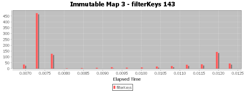 Immutable Map 3 - filterKeys 143